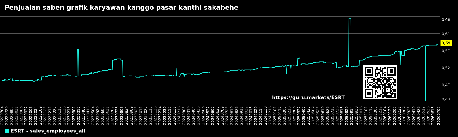 Penjualan saben grafik karyawan kanggo pasar kanthi sakabehe
